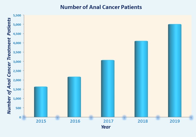 Traitement du cancer anal à faible coût en Inde