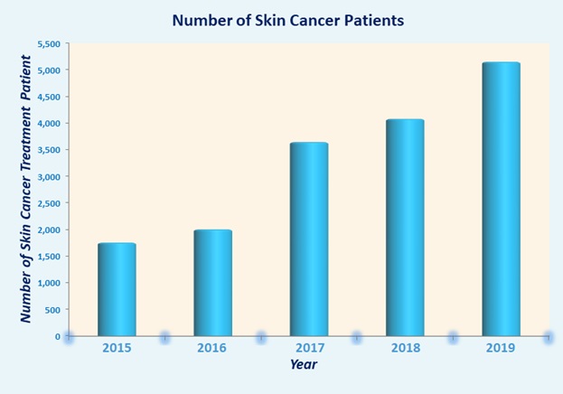 Best Skin Cancer Surgery Indiatop Notch Skin Cancer Hospitals In India
