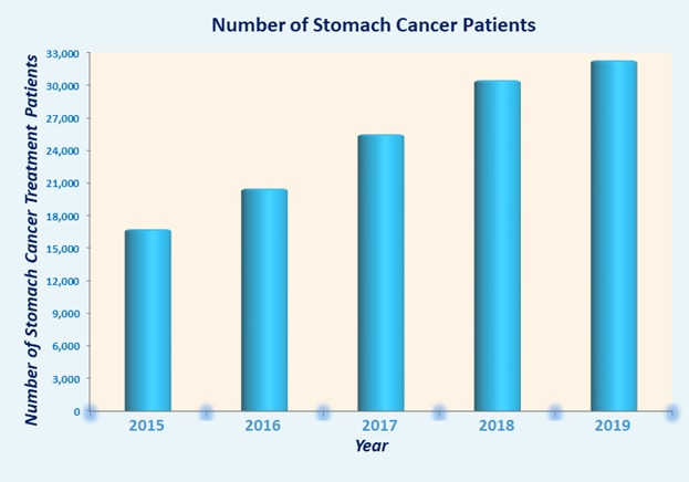 Best Price Stomach Cancer Treatment Surgeons Hospitals India