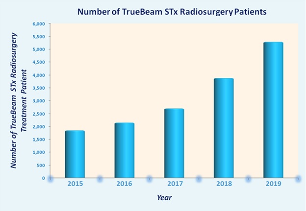 Доступная цена TrueBeam STx Радиохирургия Лучшие больницы Индии
